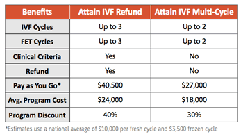 Attain IVF Costs